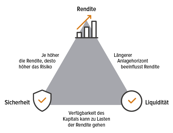 Abb. 1 &bdquo;Magisches Dreieck&ldquo; der Kapitalanlage