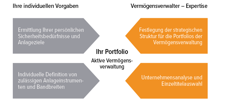 Abb. 2 Einflussfaktoren auf Ihr Portfolio