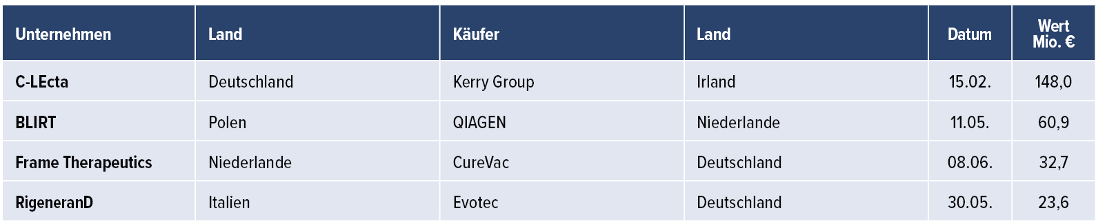 Abb. 1 &bull; Top-M&A-Transaktionen deutscher Biotech-Unternehmen 2022