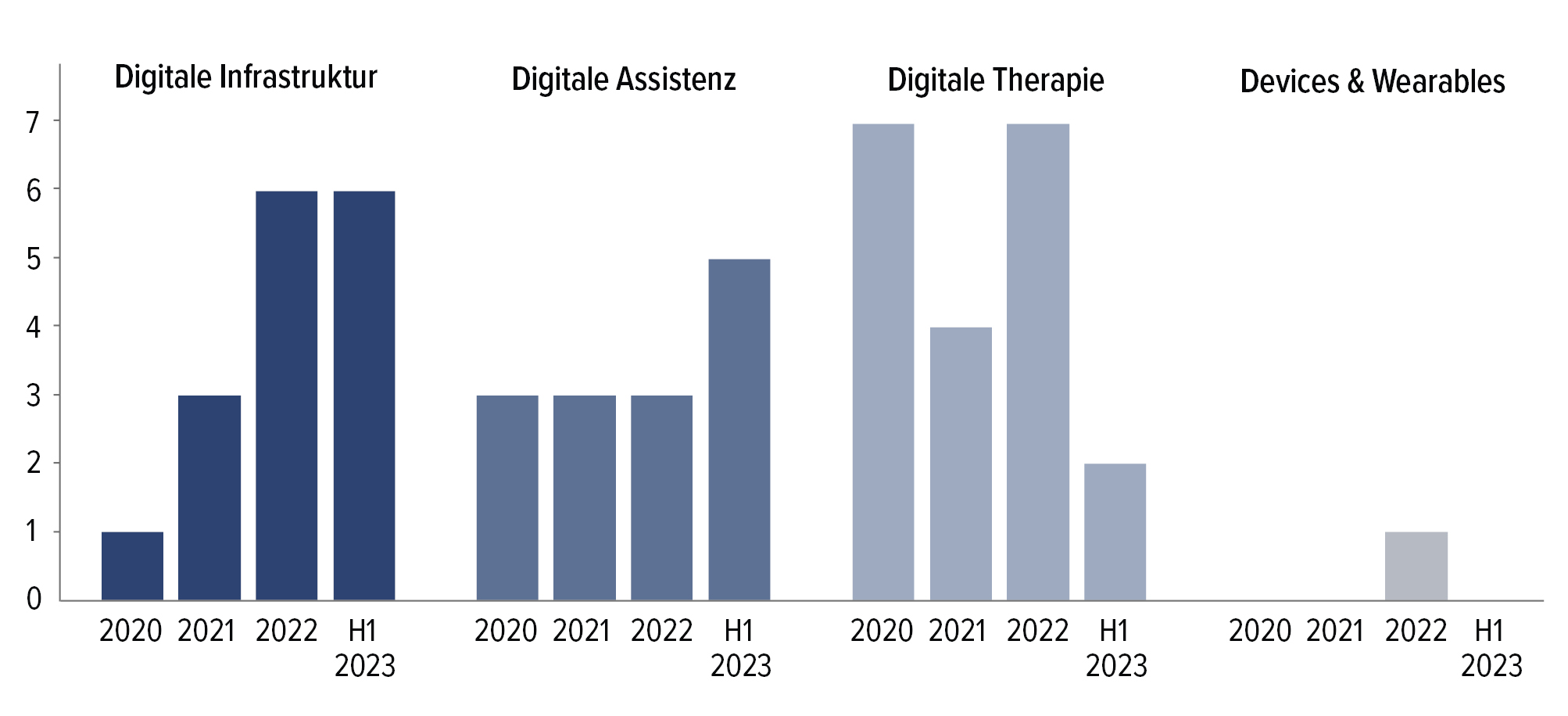 Abb. 1 &bull; Entwicklung der HealthTech-Finanzierungsrunden in Deutschland