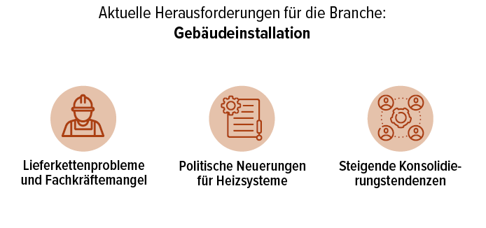 Abb. 2 Aktuelle Herausforderungen f&uuml;r die Branche: Geb&auml;udeinstallation