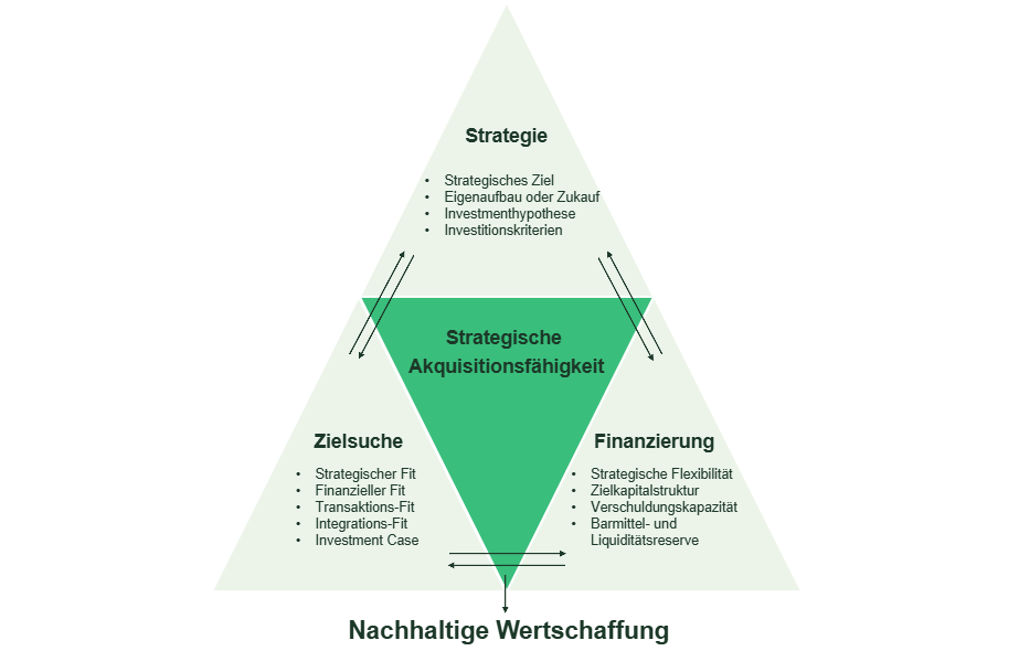 Integriertes Modell strategischer Akquisitionsf&auml;higkeit: Strategie, Zielsuche und Finanzierung als zusammenh&auml;ngender Entscheidungsrahmen f&uuml;r nachhaltige Wertschaffung