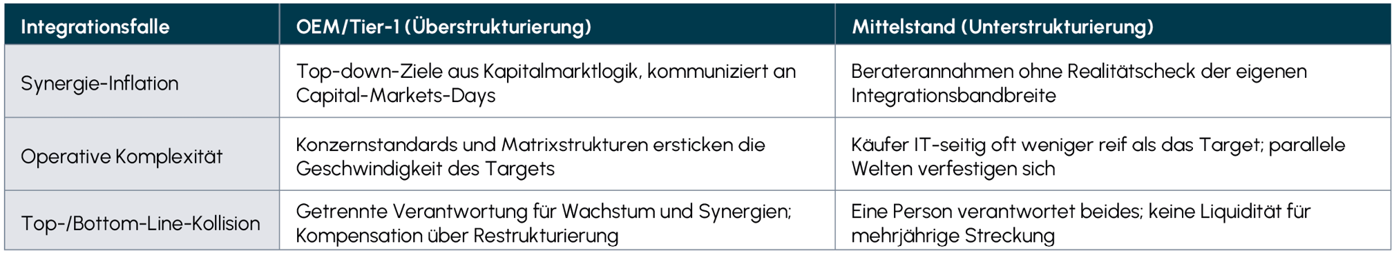 Tab. 1 Die drei Integrationsfallen nach K&auml;uferprofil